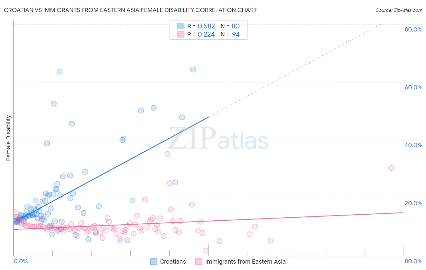 Croatian vs Immigrants from Eastern Asia Female Disability