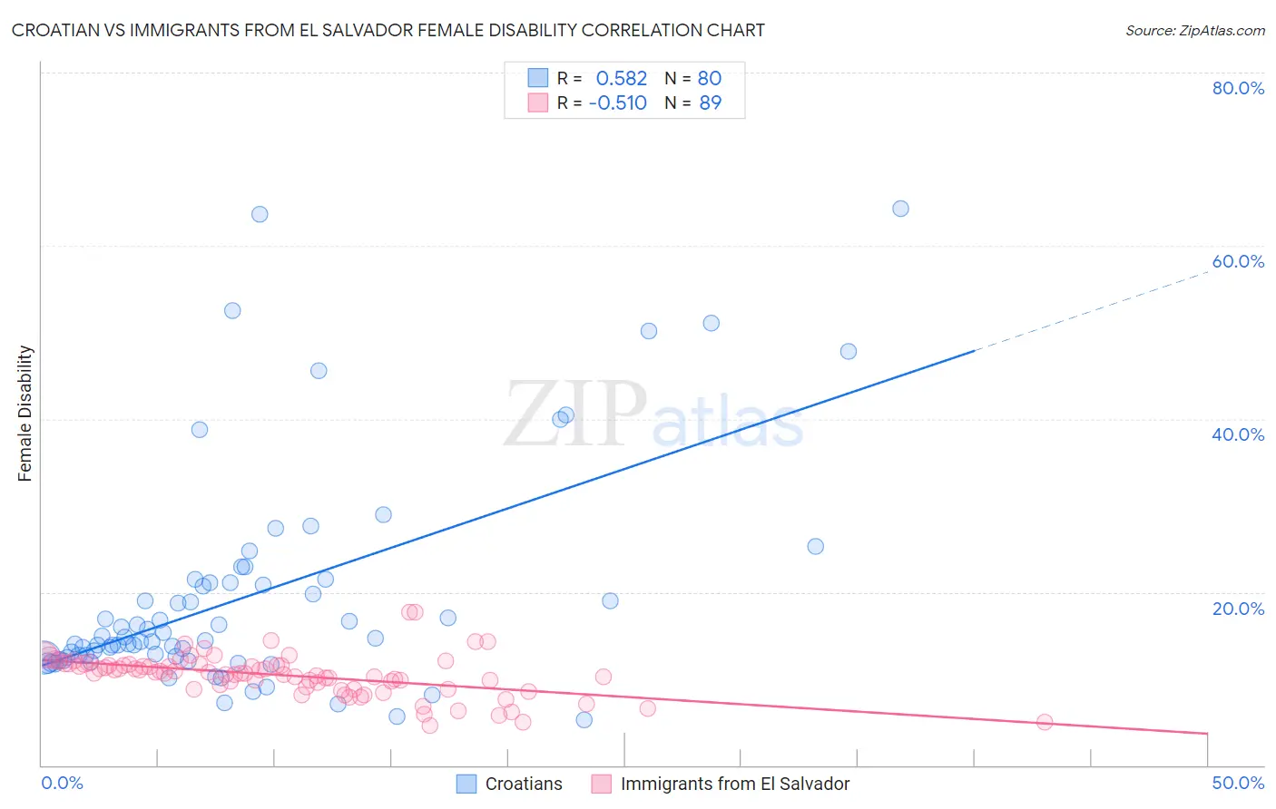 Croatian vs Immigrants from El Salvador Female Disability