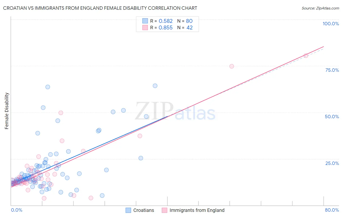 Croatian vs Immigrants from England Female Disability