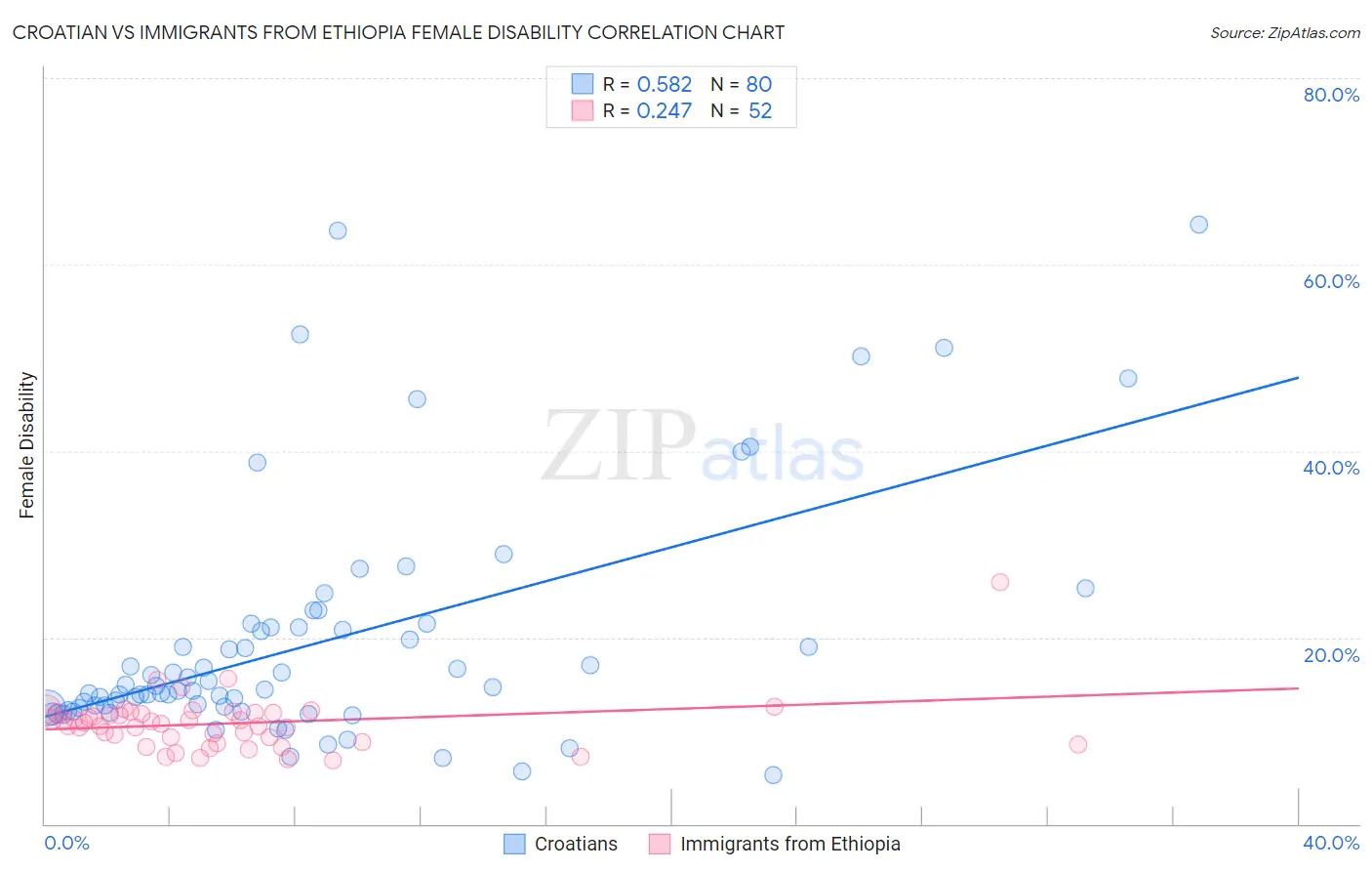 Croatian vs Immigrants from Ethiopia Female Disability
