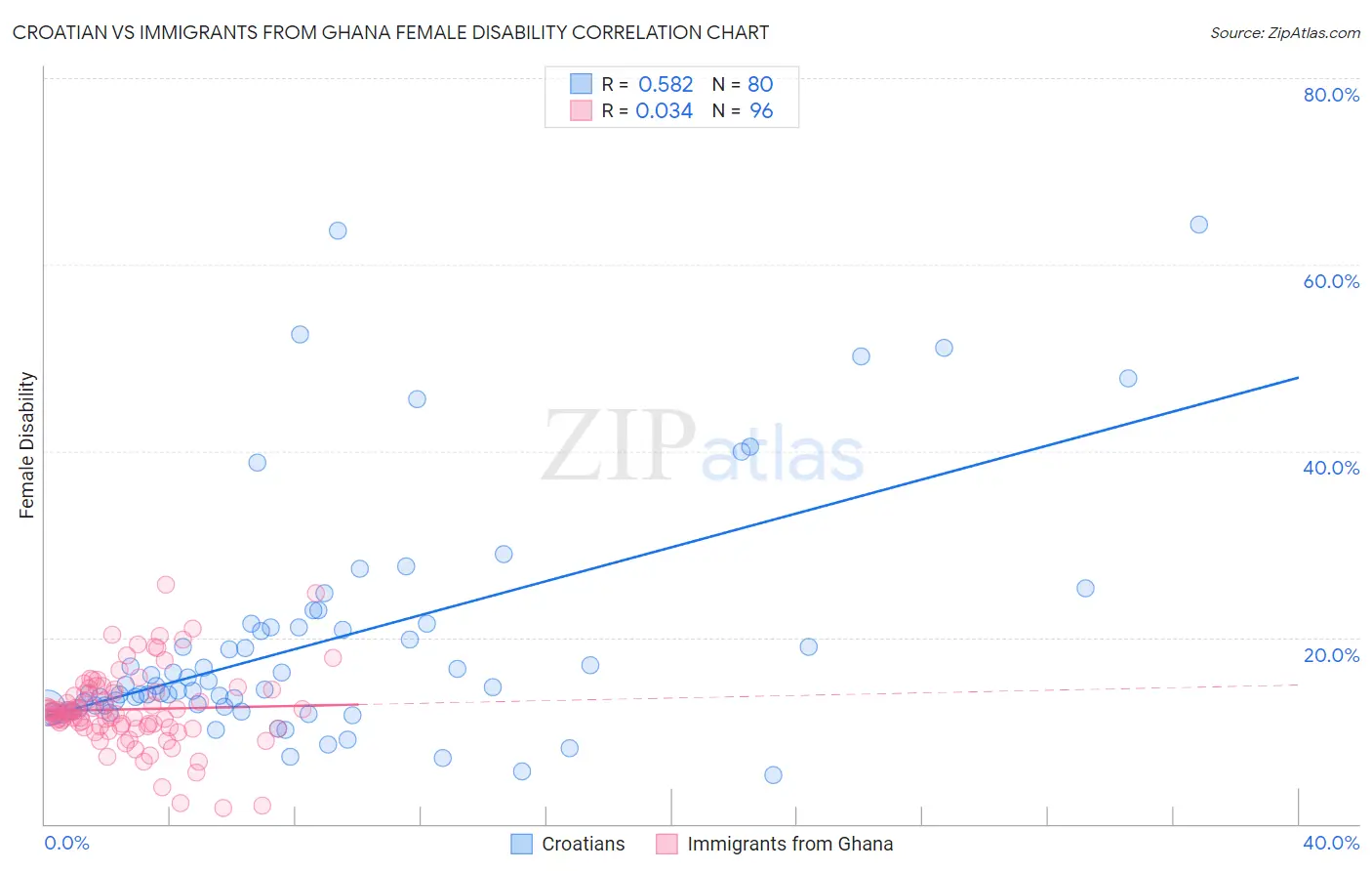 Croatian vs Immigrants from Ghana Female Disability