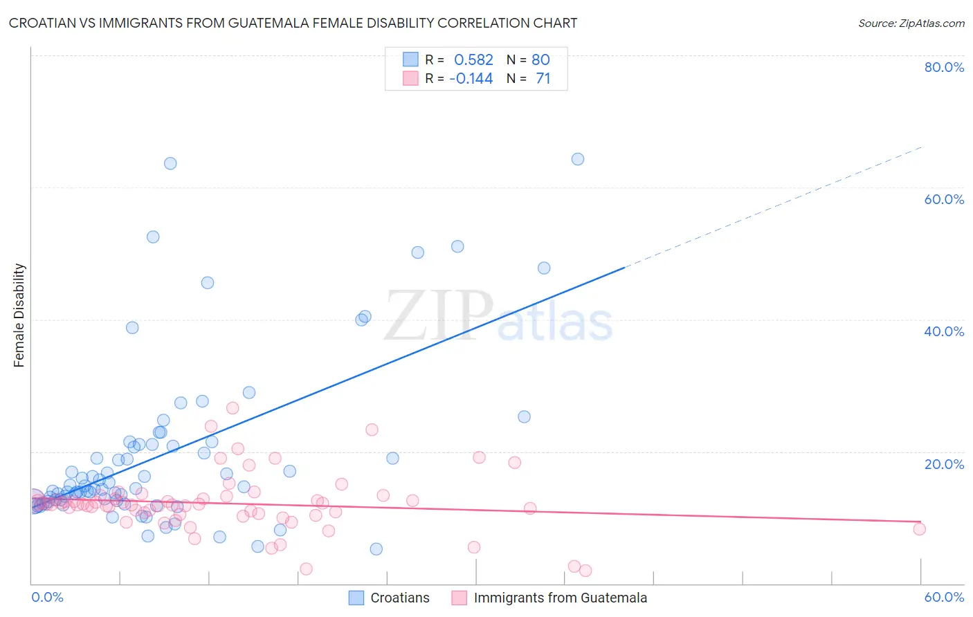 Croatian vs Immigrants from Guatemala Female Disability