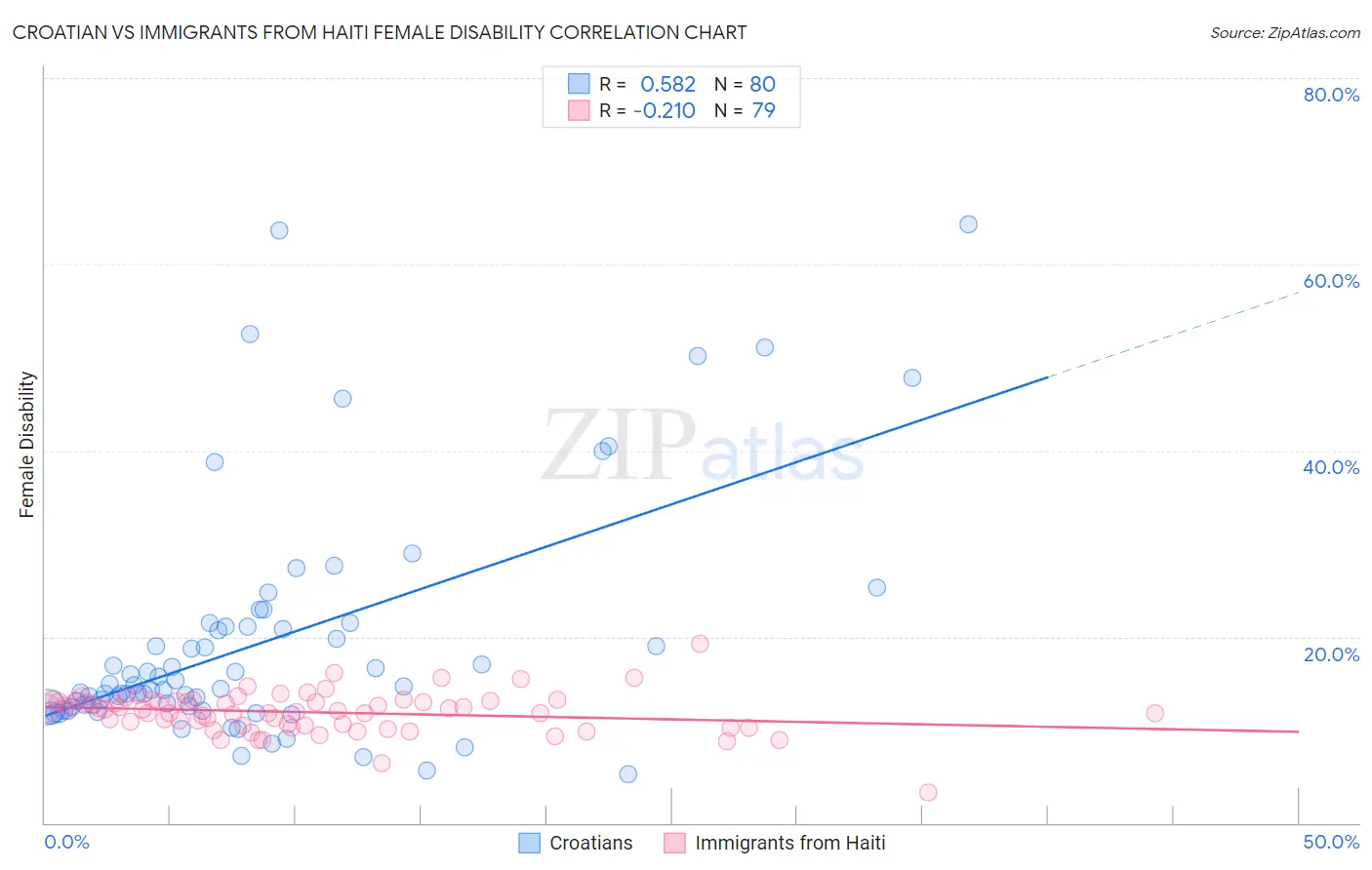 Croatian vs Immigrants from Haiti Female Disability