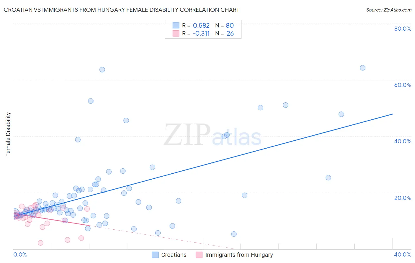 Croatian vs Immigrants from Hungary Female Disability