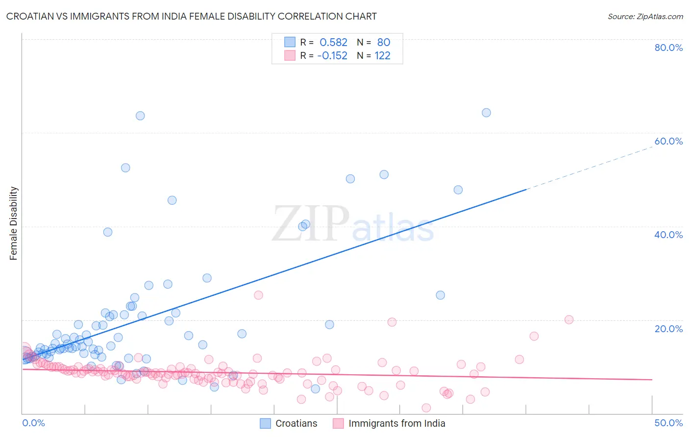 Croatian vs Immigrants from India Female Disability