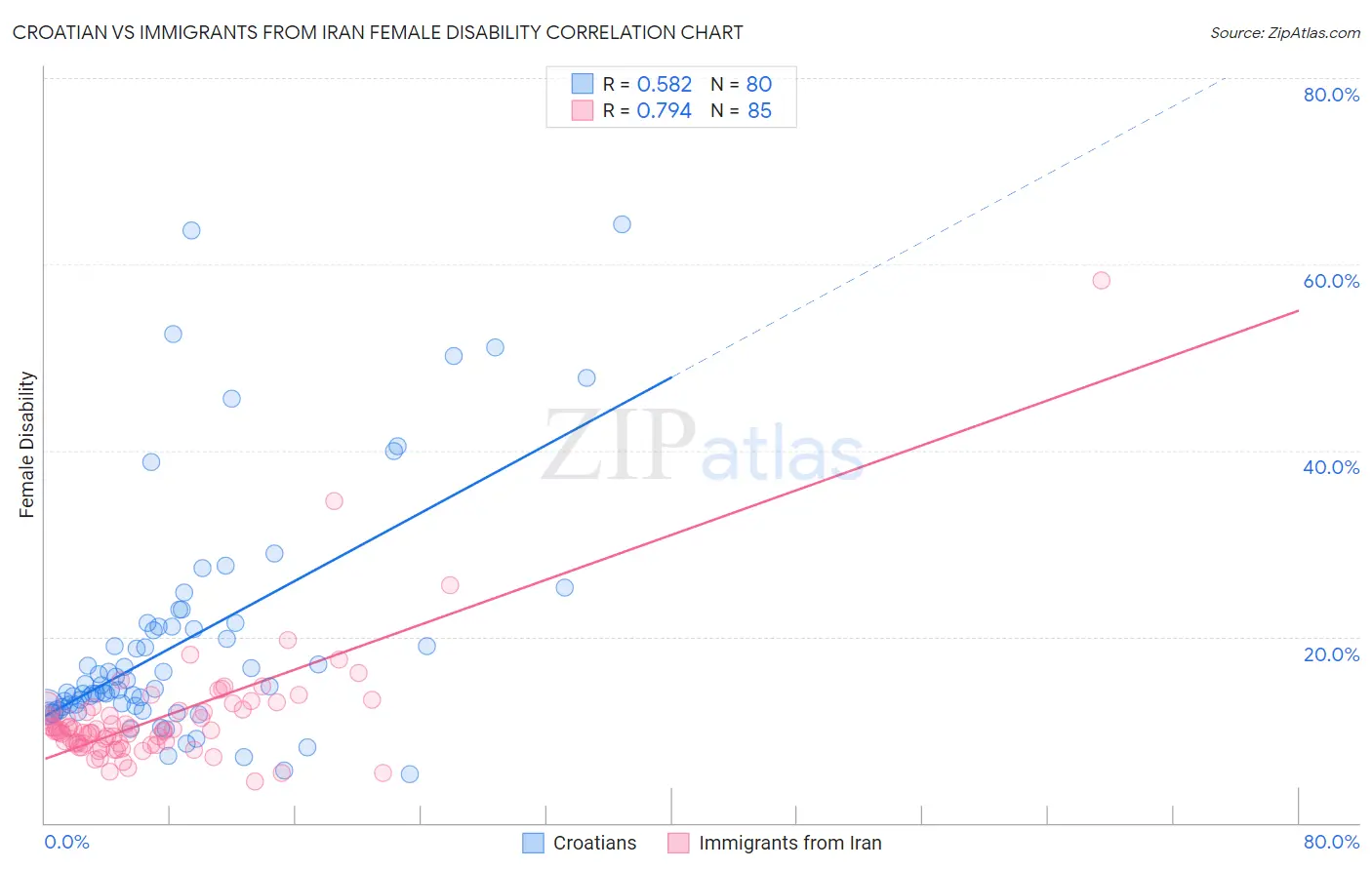 Croatian vs Immigrants from Iran Female Disability