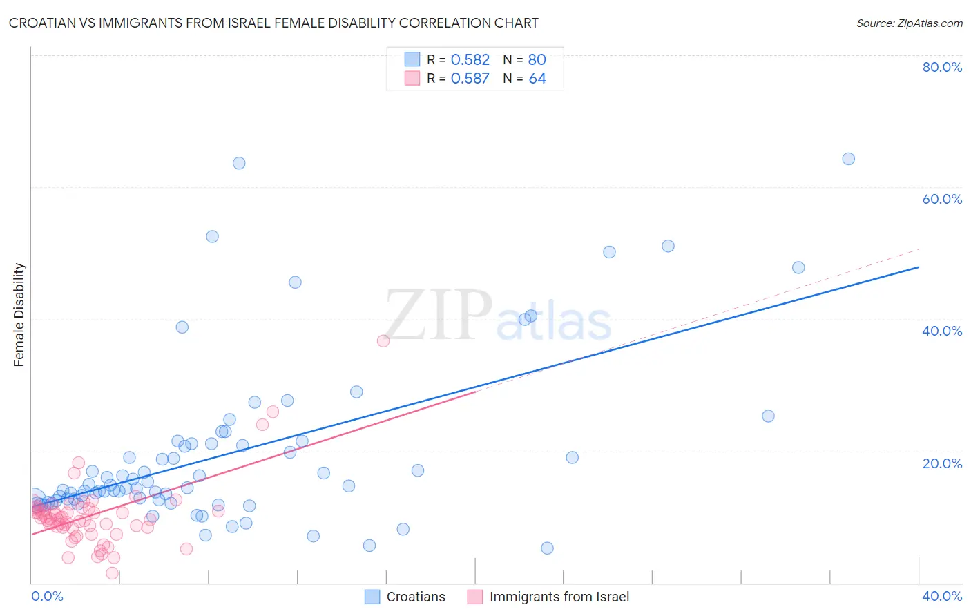 Croatian vs Immigrants from Israel Female Disability