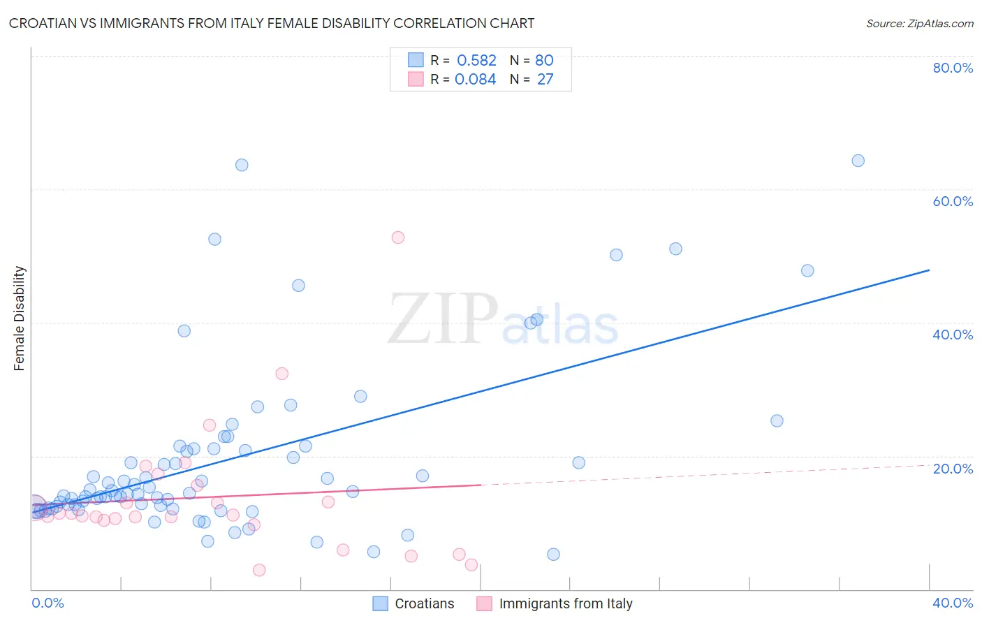 Croatian vs Immigrants from Italy Female Disability