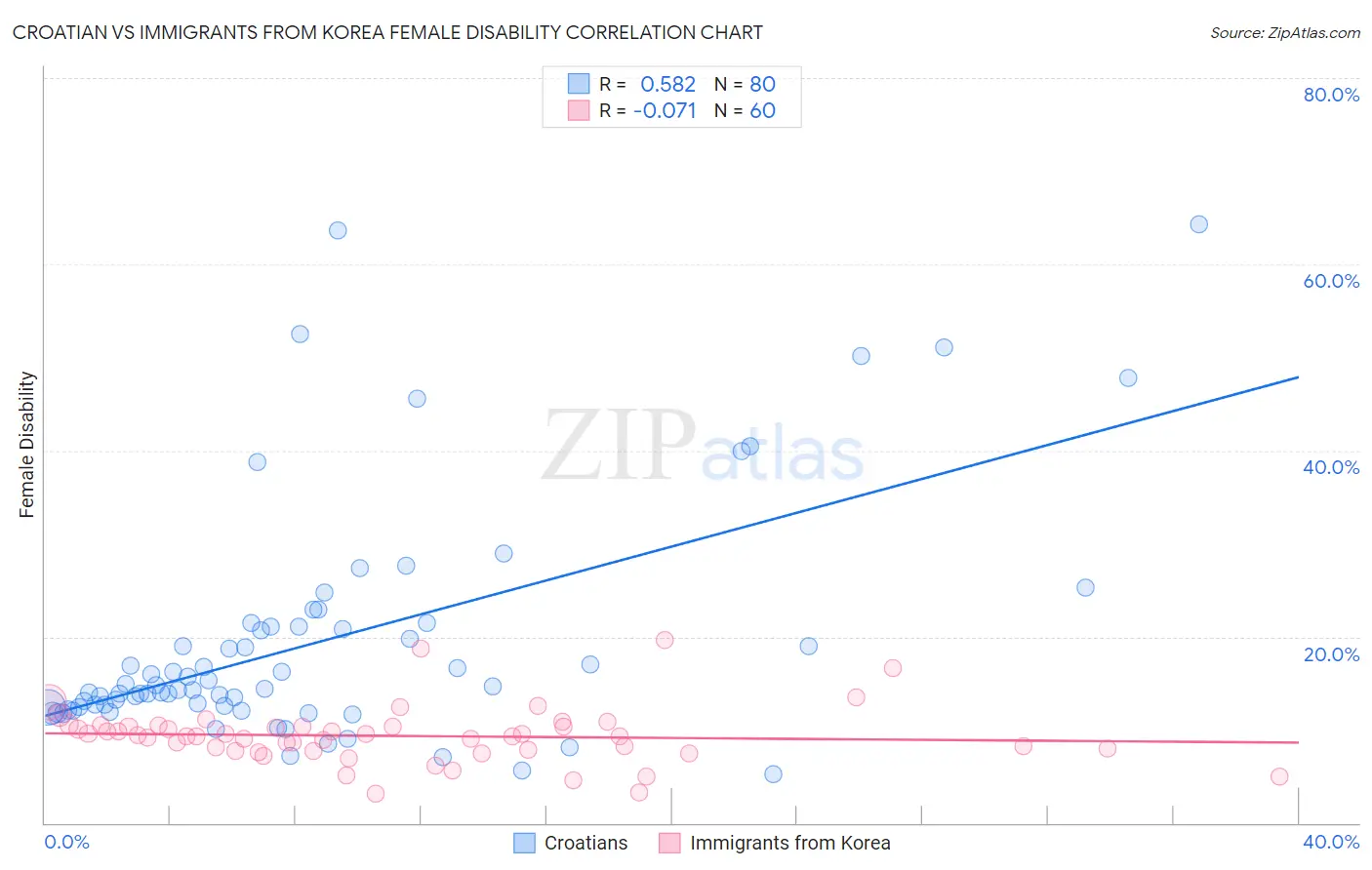 Croatian vs Immigrants from Korea Female Disability