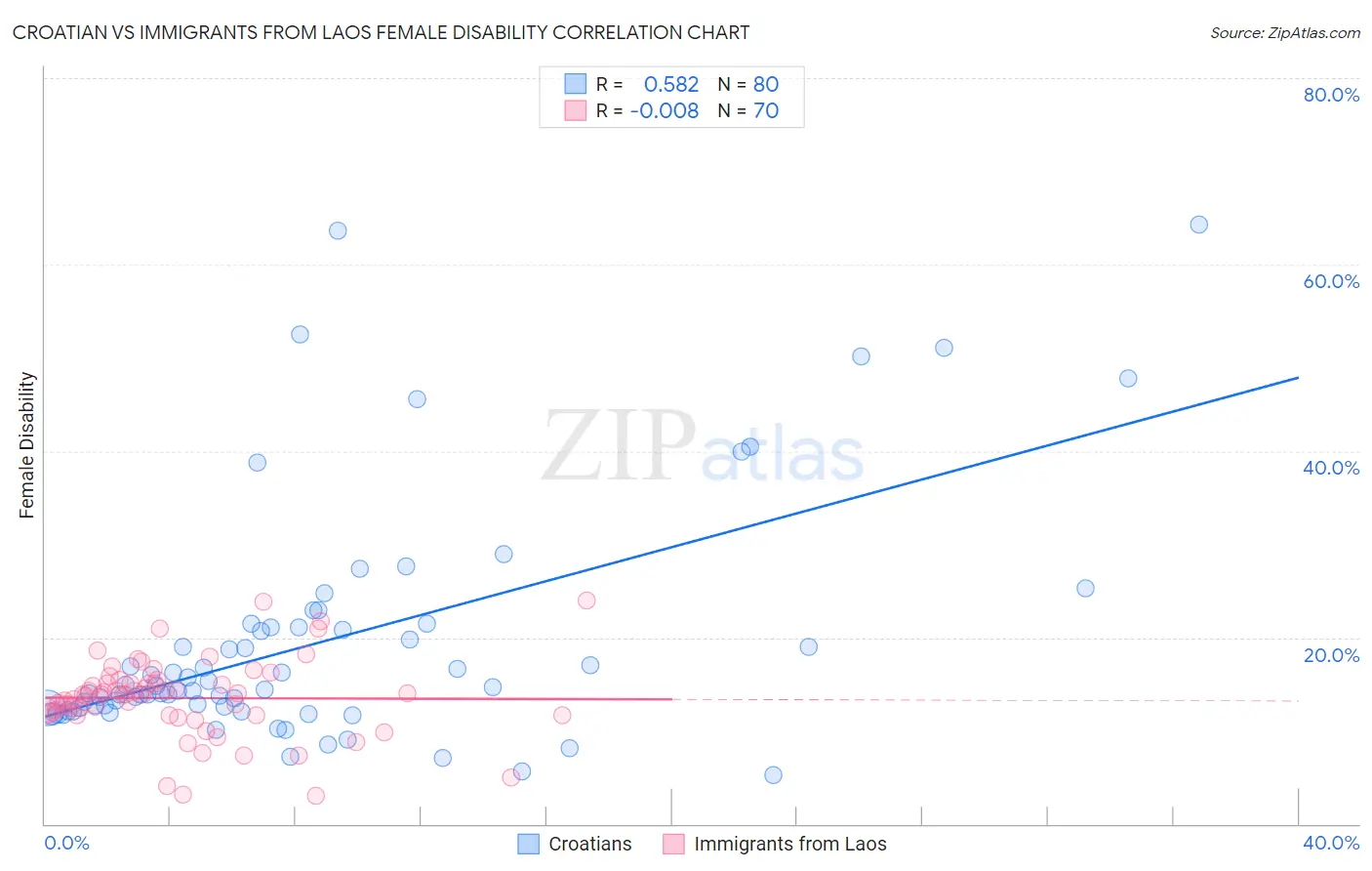 Croatian vs Immigrants from Laos Female Disability