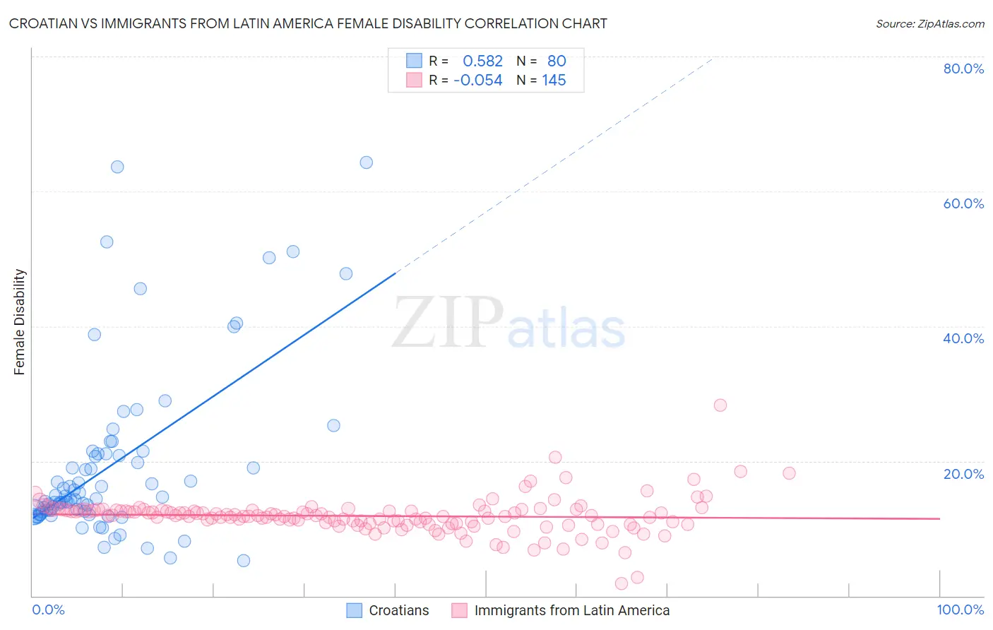 Croatian vs Immigrants from Latin America Female Disability