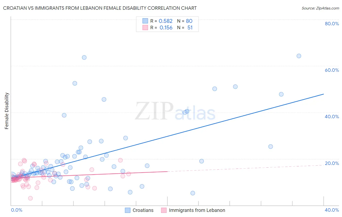 Croatian vs Immigrants from Lebanon Female Disability