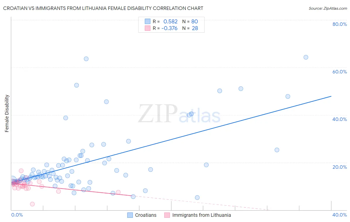 Croatian vs Immigrants from Lithuania Female Disability