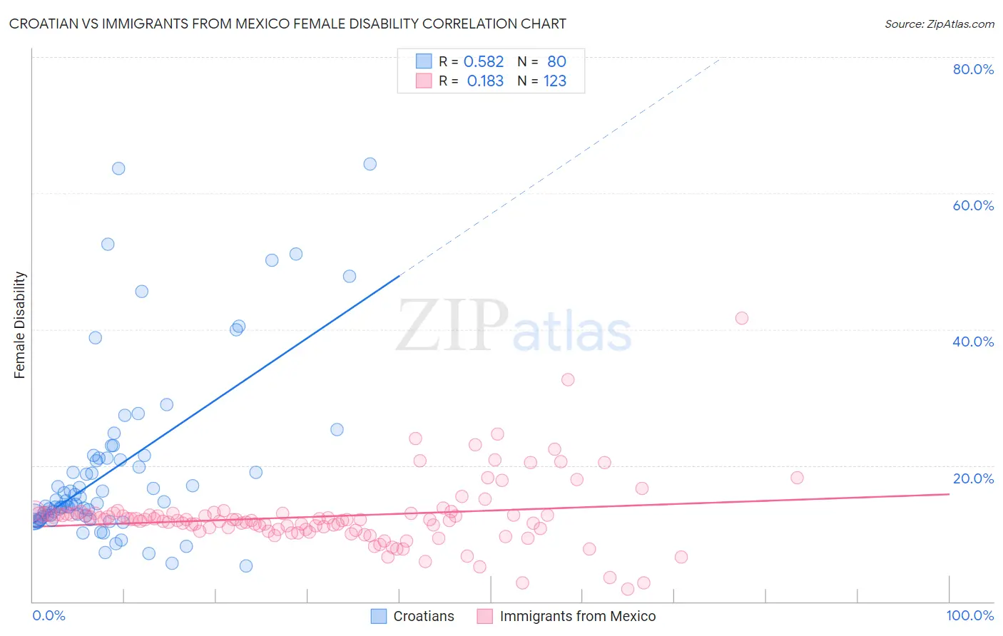 Croatian vs Immigrants from Mexico Female Disability