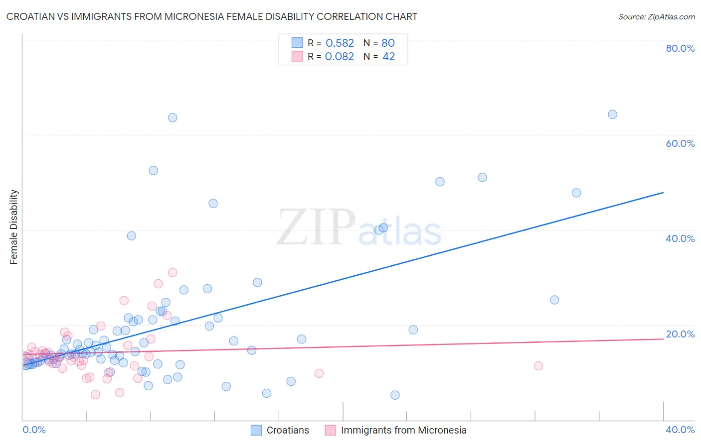Croatian vs Immigrants from Micronesia Female Disability