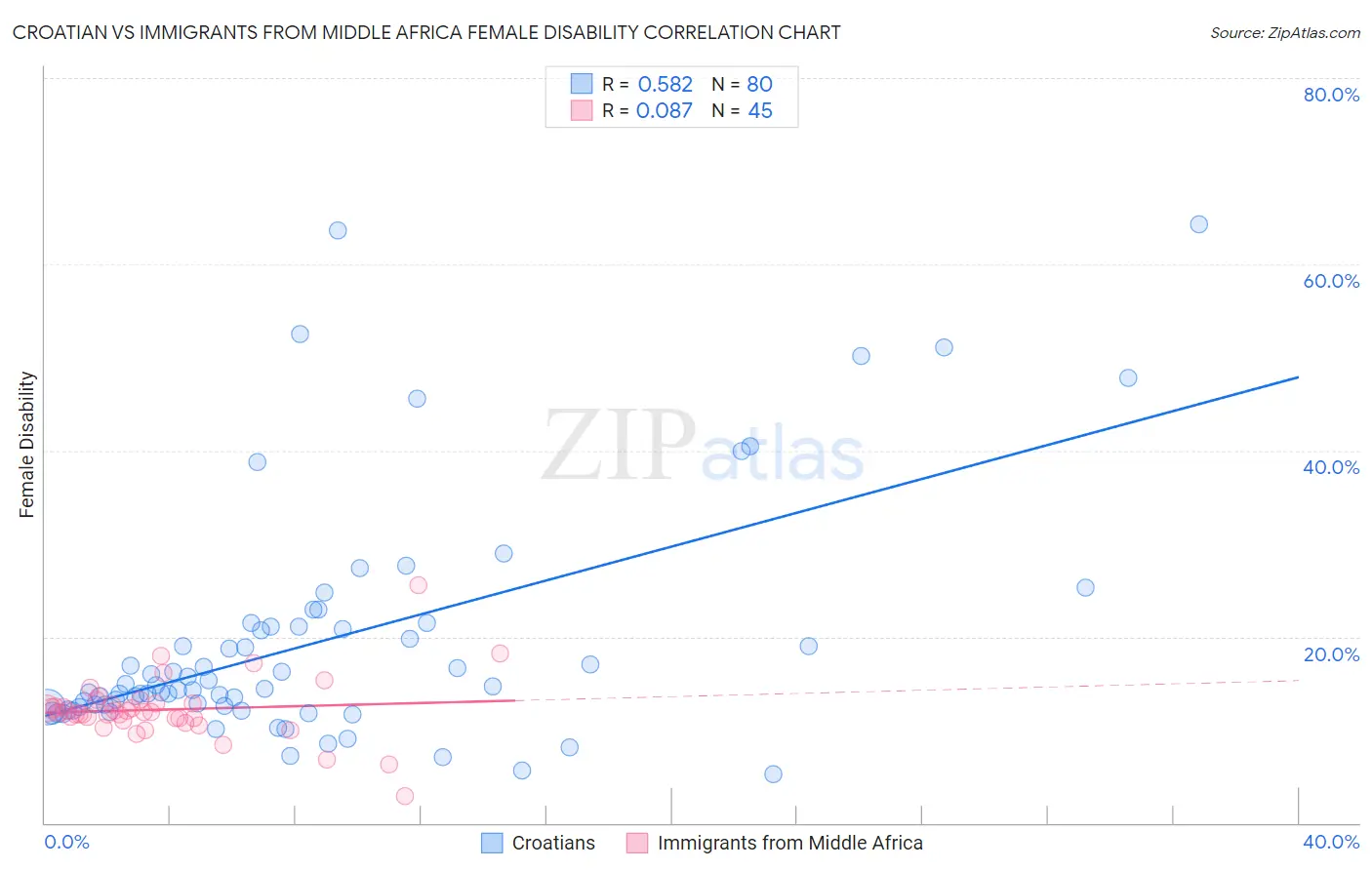 Croatian vs Immigrants from Middle Africa Female Disability
