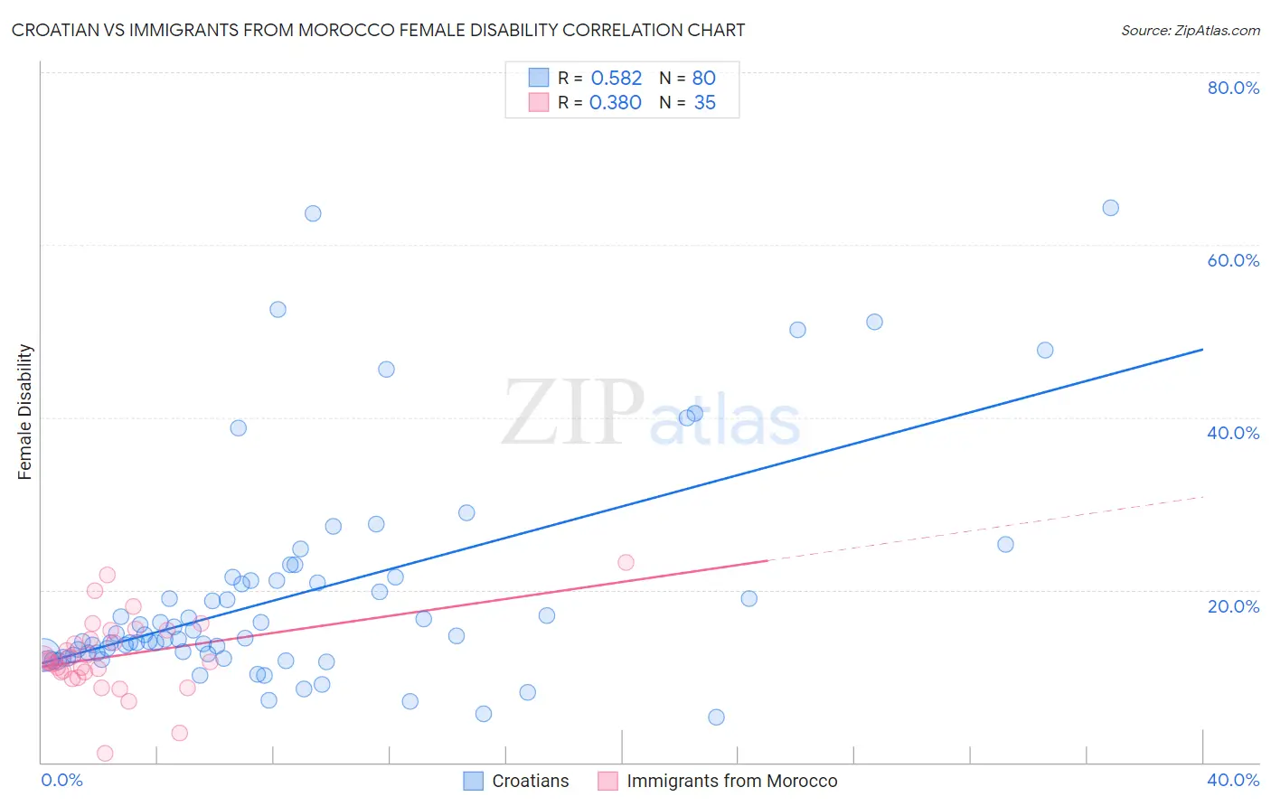 Croatian vs Immigrants from Morocco Female Disability