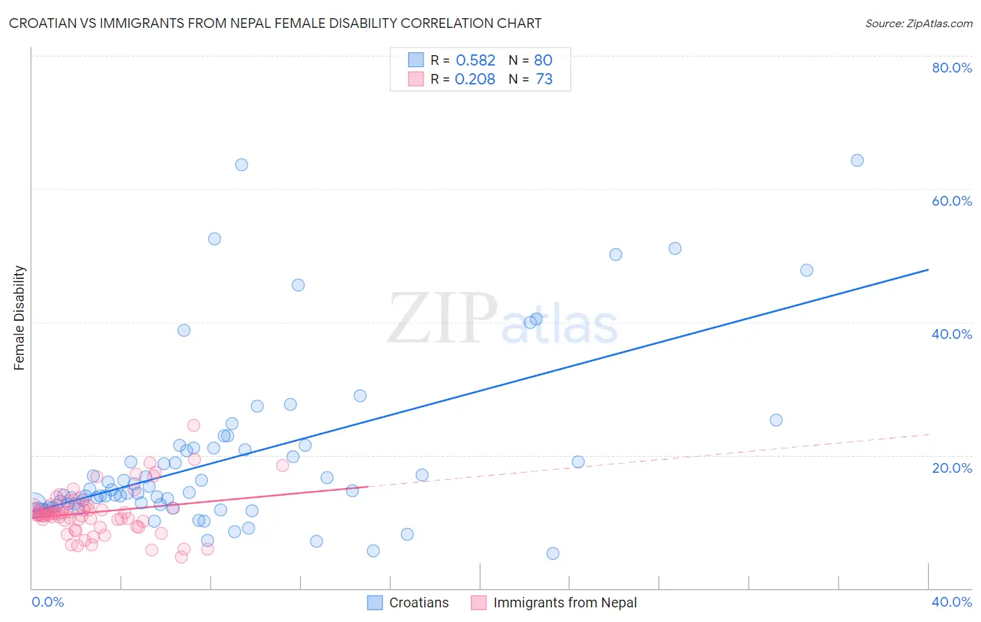 Croatian vs Immigrants from Nepal Female Disability