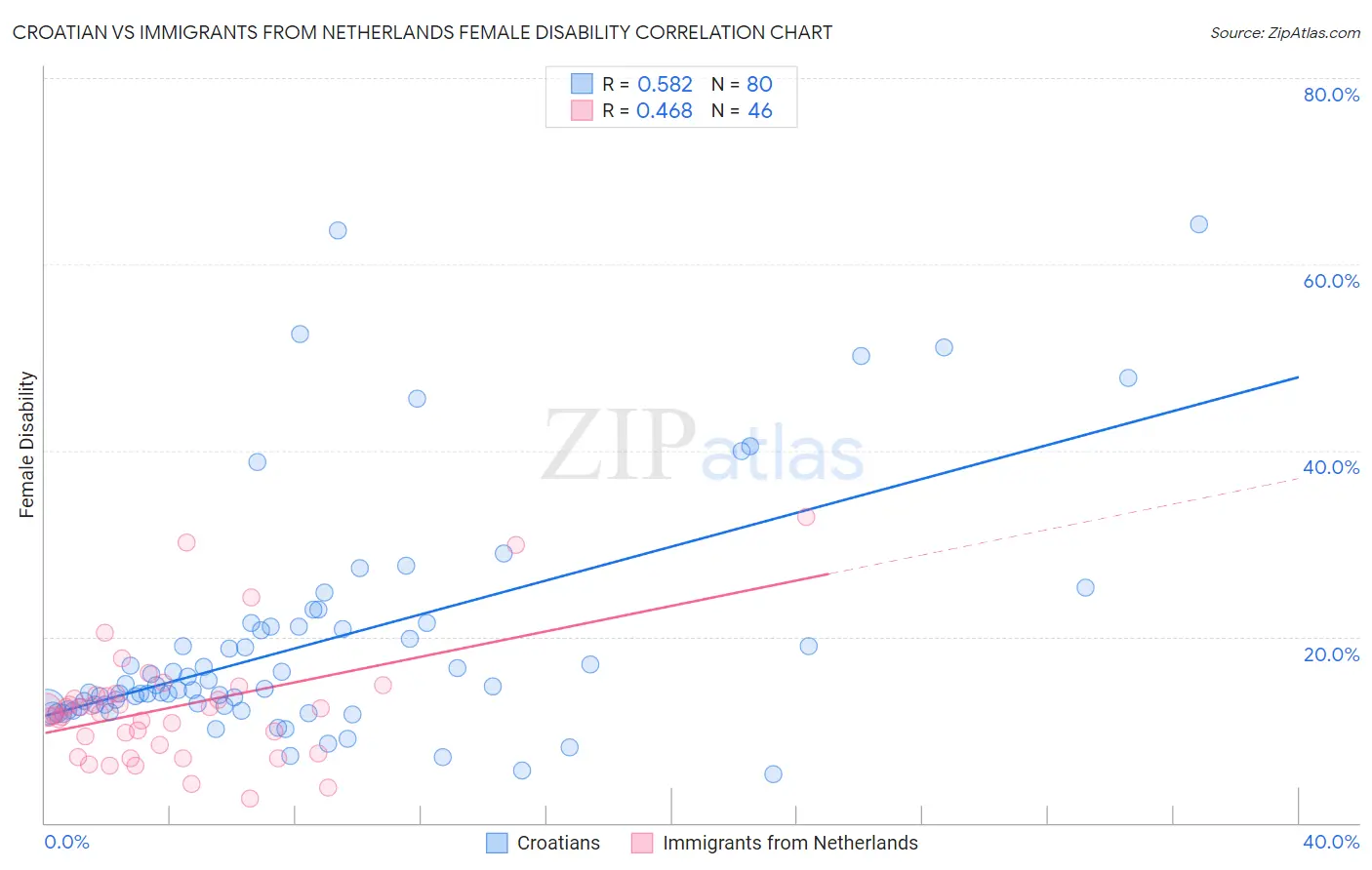 Croatian vs Immigrants from Netherlands Female Disability