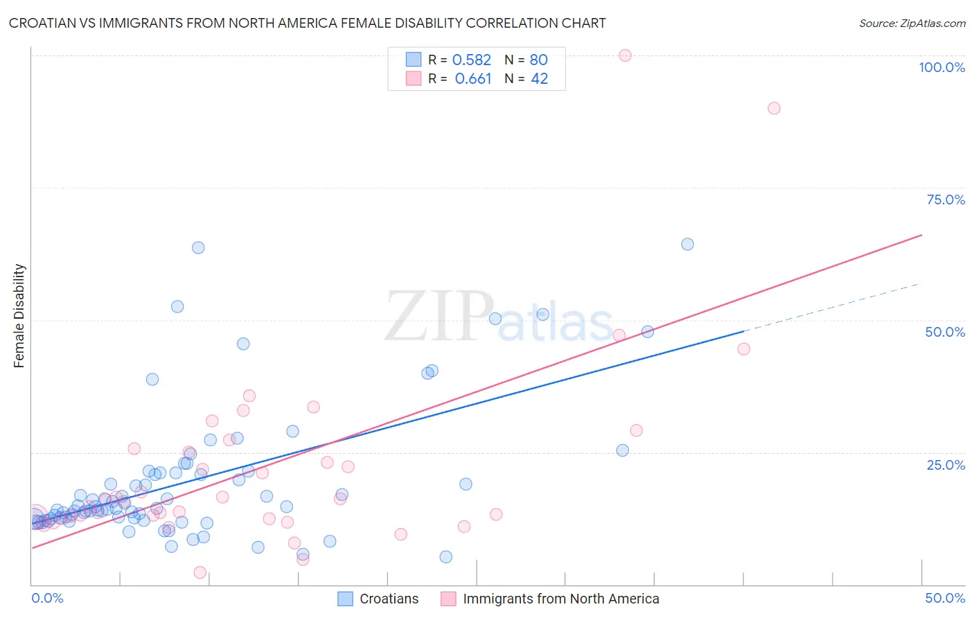 Croatian vs Immigrants from North America Female Disability