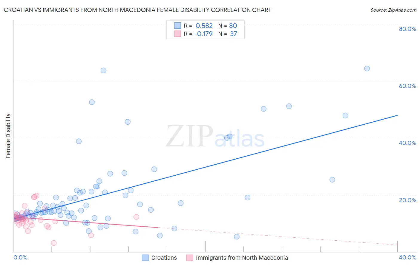 Croatian vs Immigrants from North Macedonia Female Disability