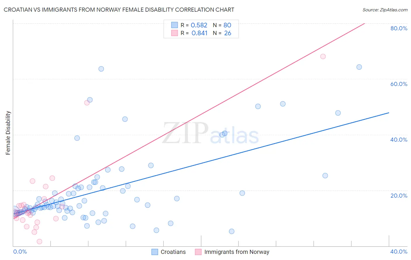 Croatian vs Immigrants from Norway Female Disability