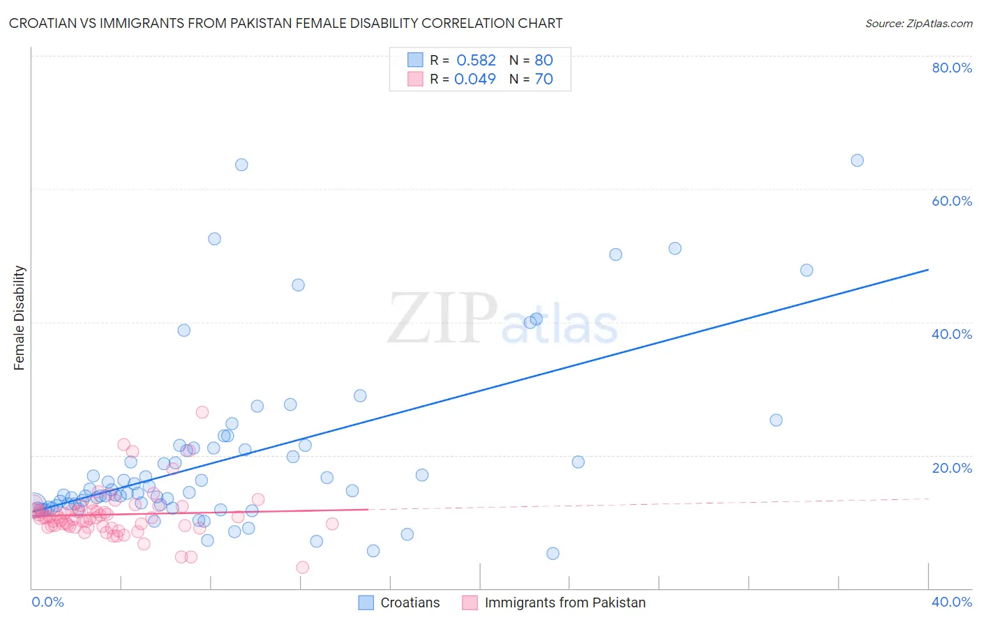 Croatian vs Immigrants from Pakistan Female Disability
