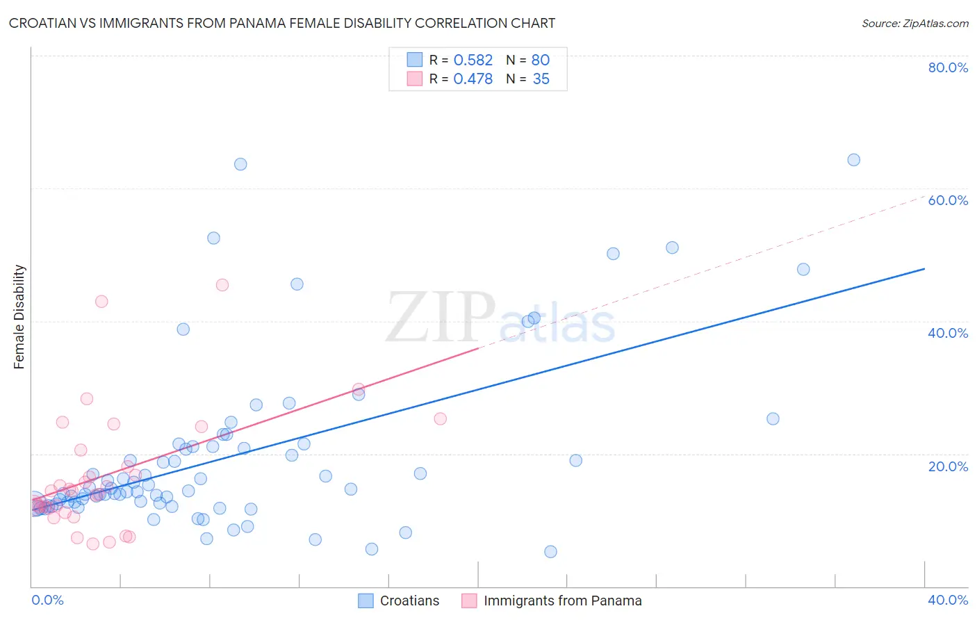 Croatian vs Immigrants from Panama Female Disability