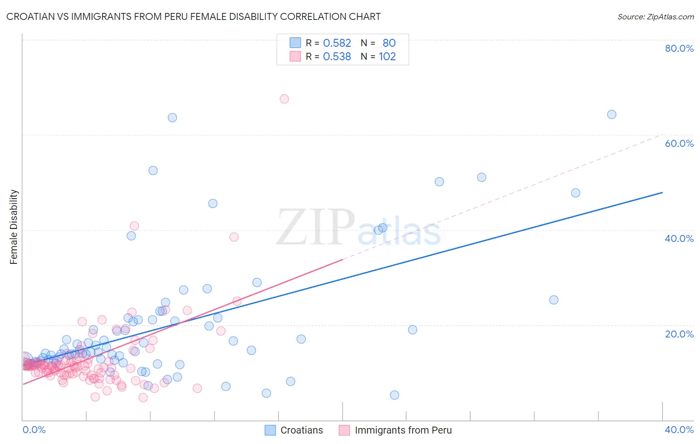 Croatian vs Immigrants from Peru Female Disability