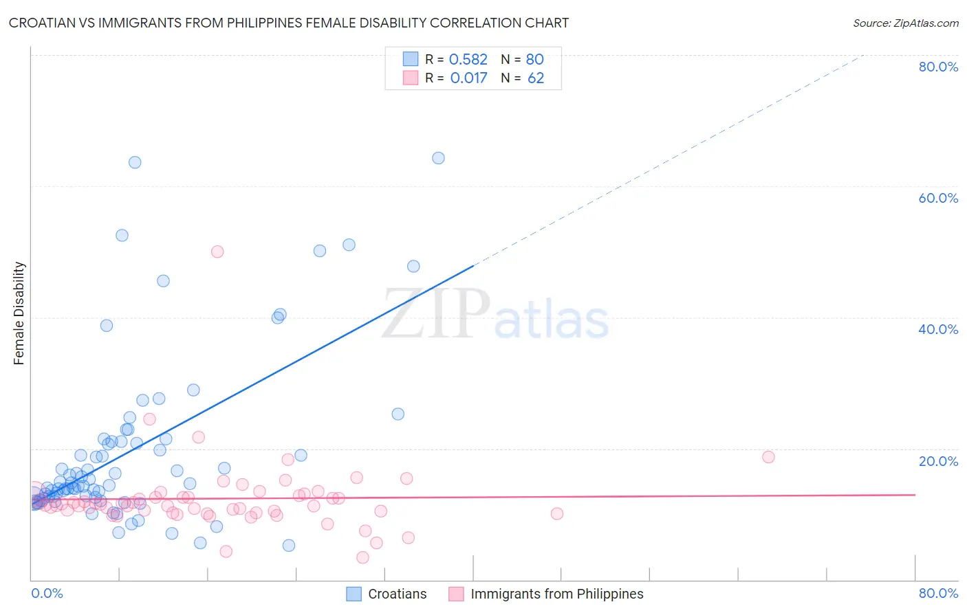 Croatian vs Immigrants from Philippines Female Disability