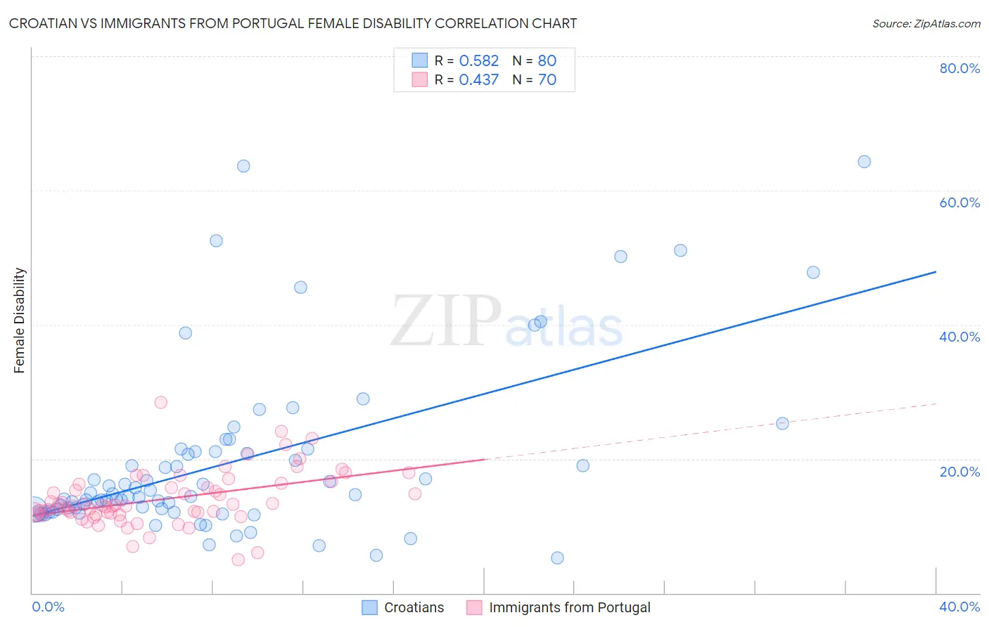 Croatian vs Immigrants from Portugal Female Disability