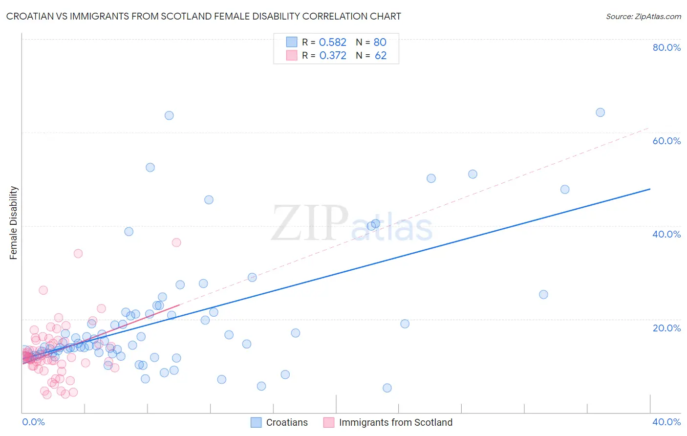 Croatian vs Immigrants from Scotland Female Disability