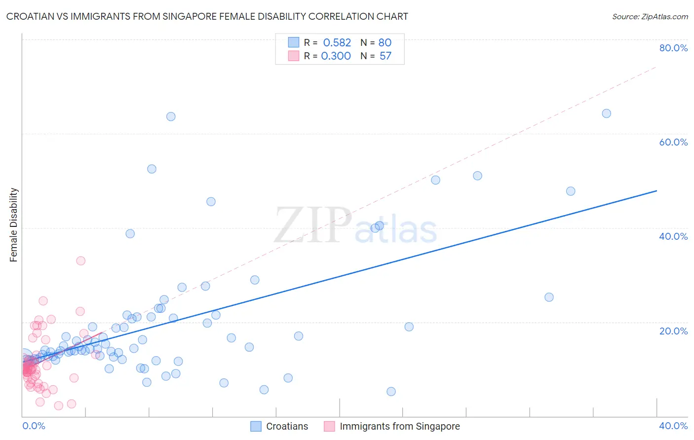 Croatian vs Immigrants from Singapore Female Disability