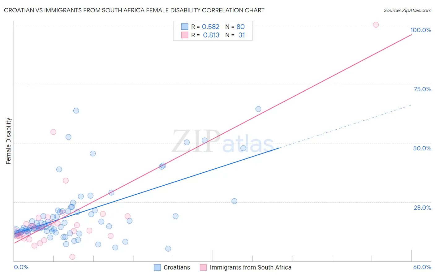 Croatian vs Immigrants from South Africa Female Disability