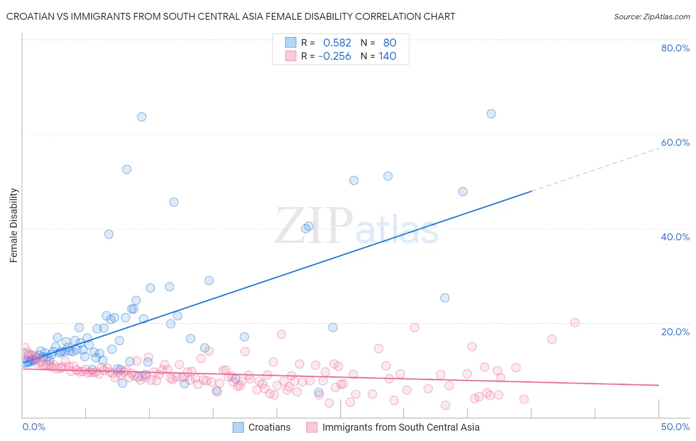 Croatian vs Immigrants from South Central Asia Female Disability