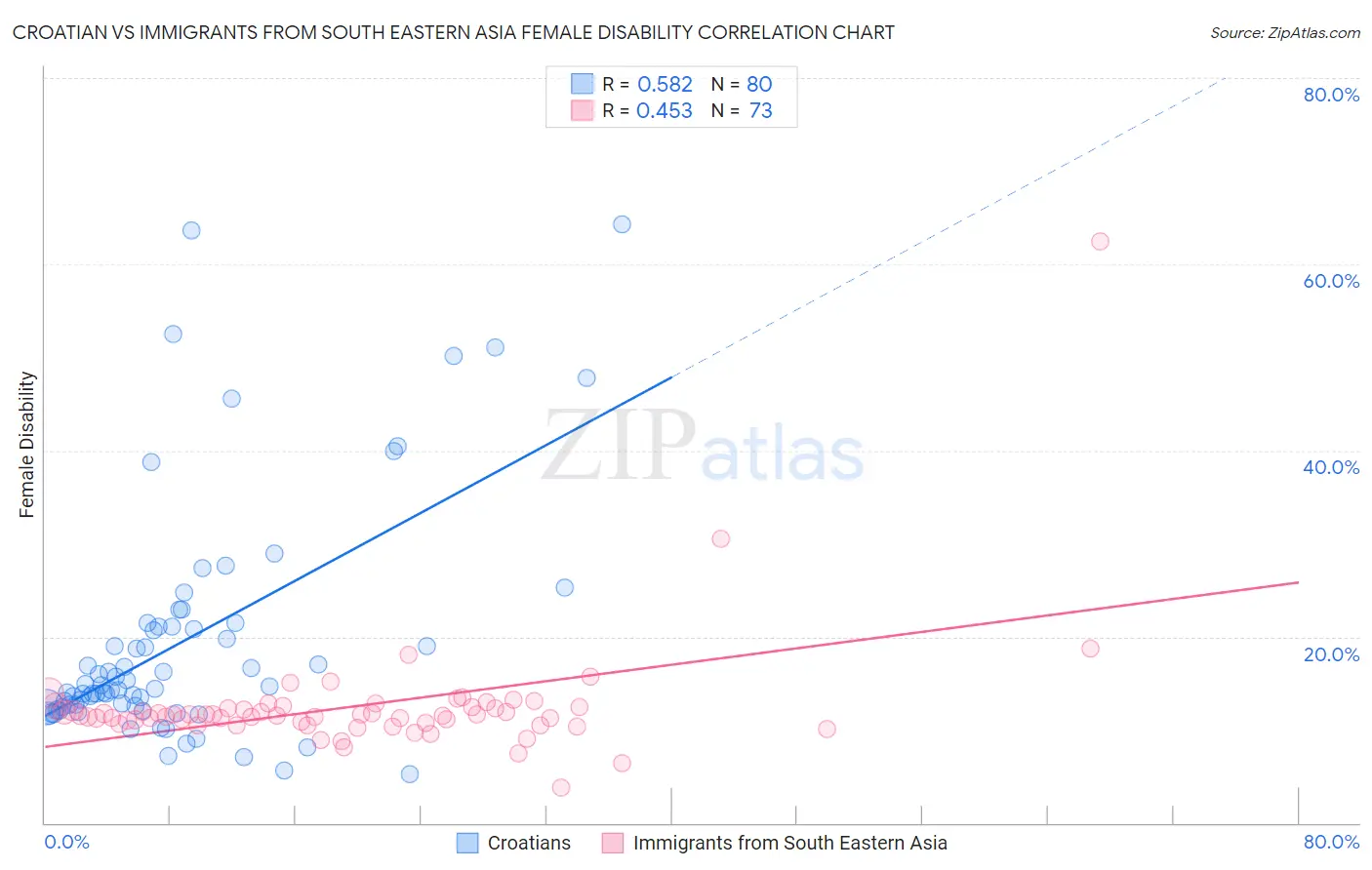 Croatian vs Immigrants from South Eastern Asia Female Disability