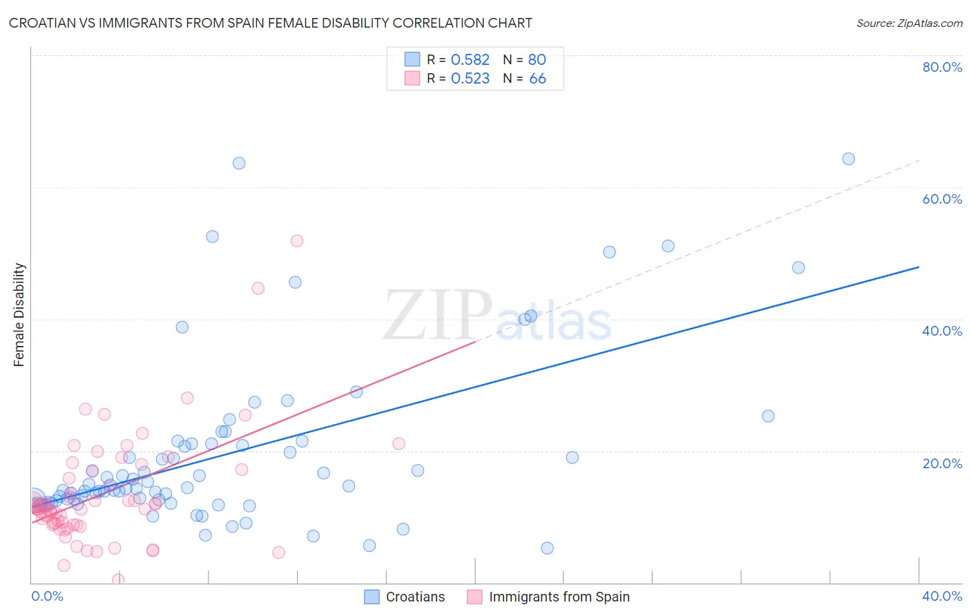 Croatian vs Immigrants from Spain Female Disability