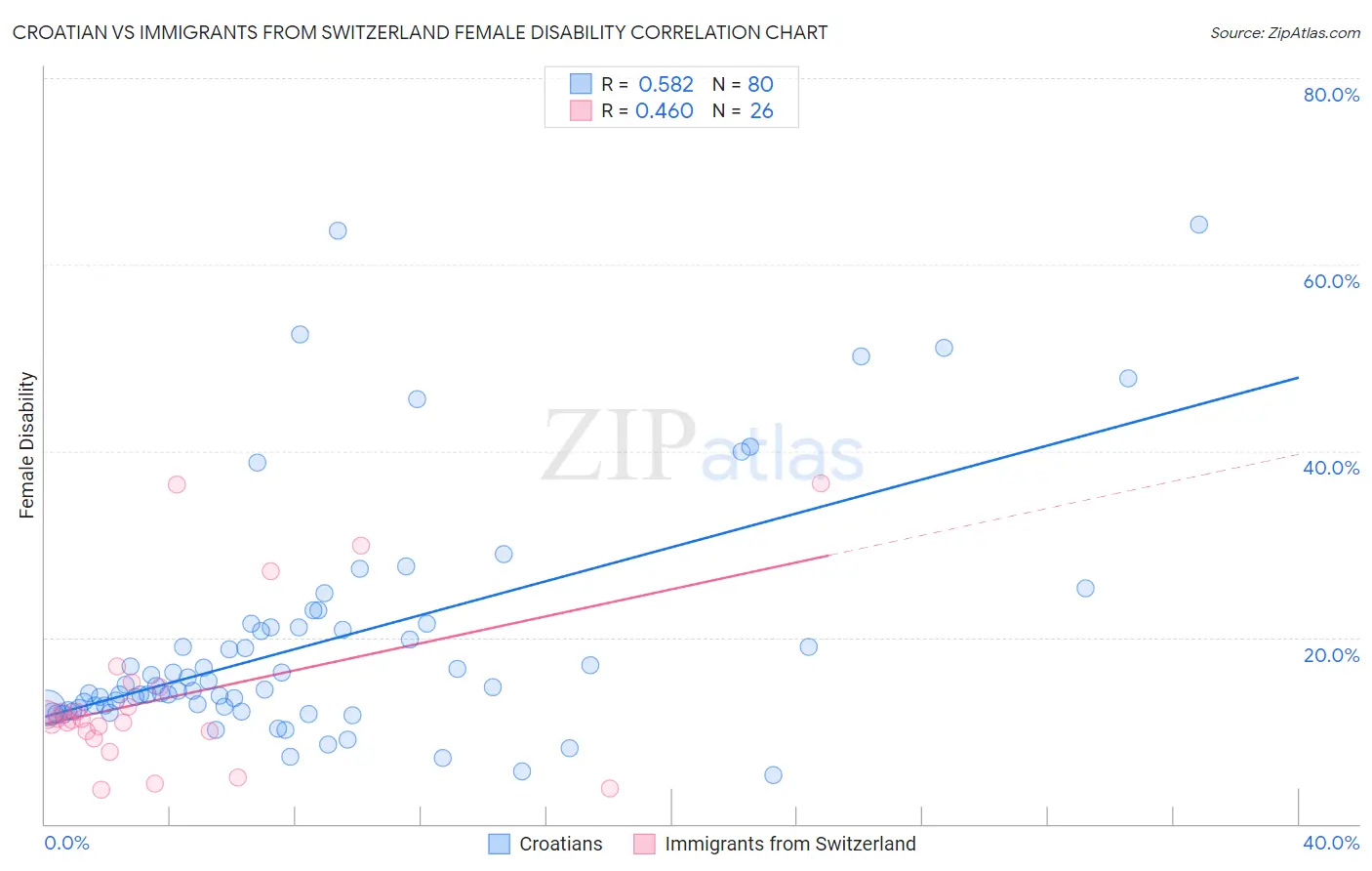 Croatian vs Immigrants from Switzerland Female Disability