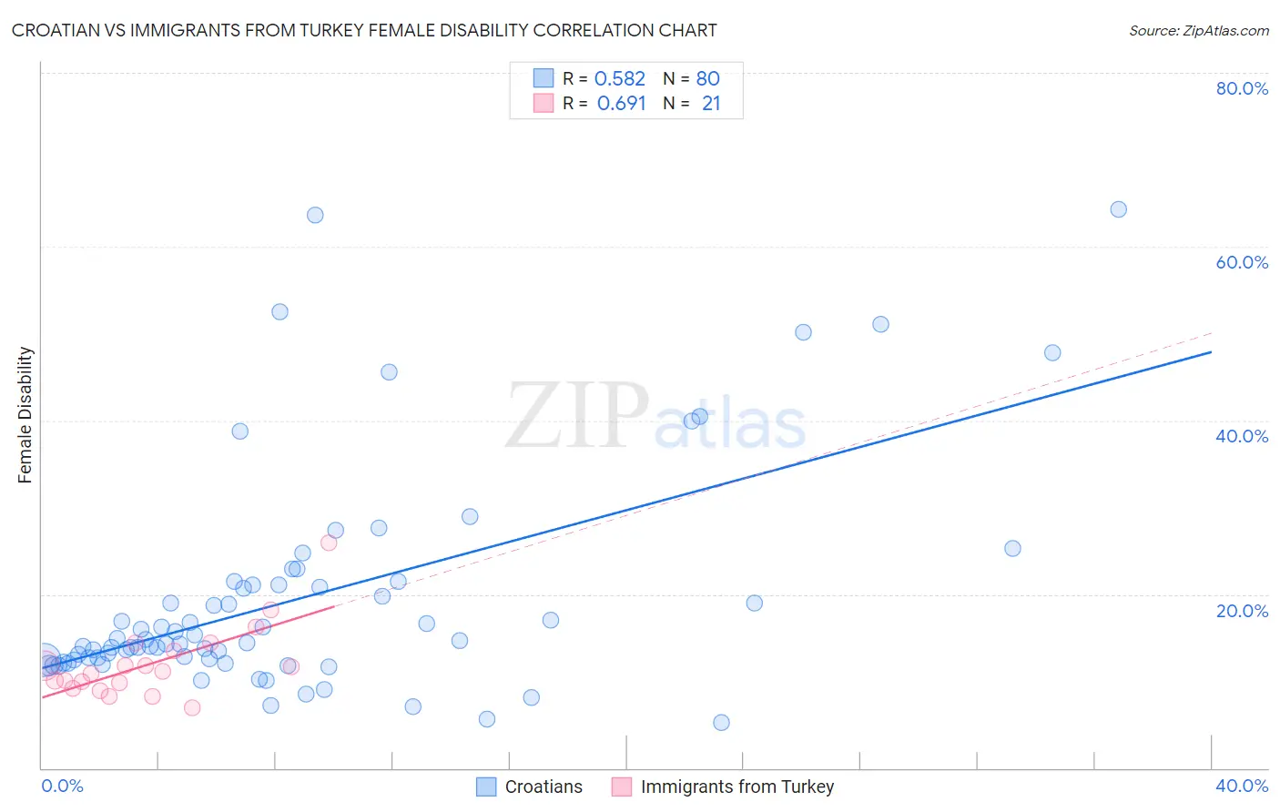 Croatian vs Immigrants from Turkey Female Disability