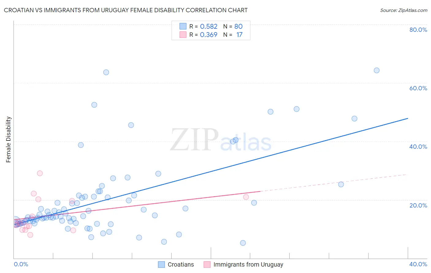 Croatian vs Immigrants from Uruguay Female Disability