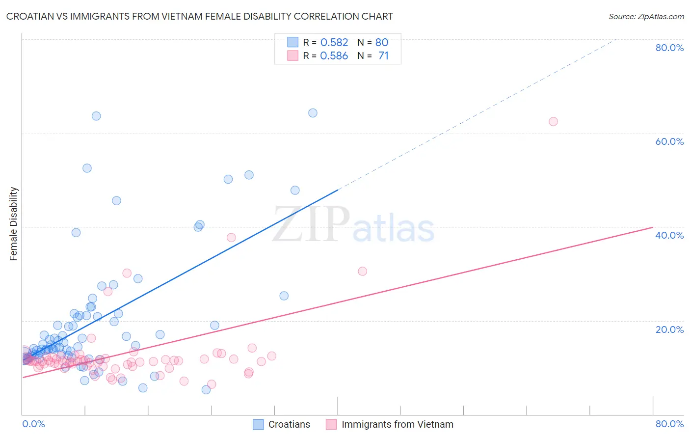 Croatian vs Immigrants from Vietnam Female Disability