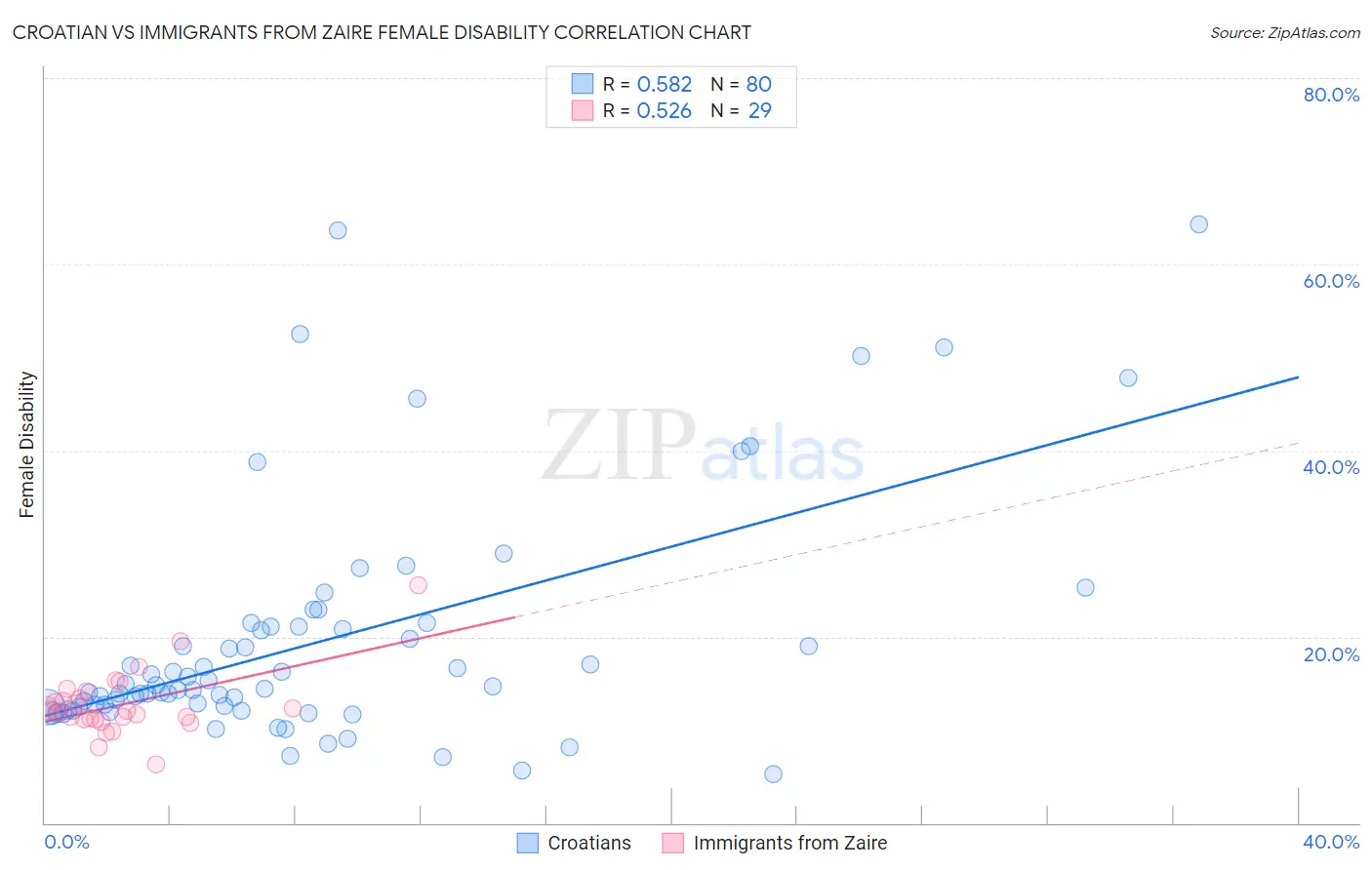 Croatian vs Immigrants from Zaire Female Disability
