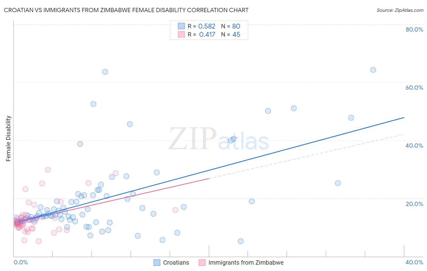 Croatian vs Immigrants from Zimbabwe Female Disability