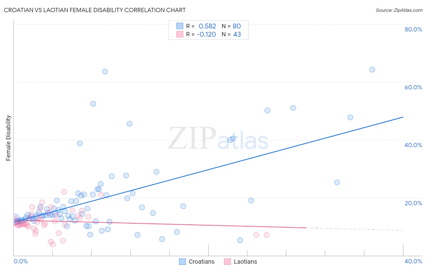 Croatian vs Laotian Female Disability