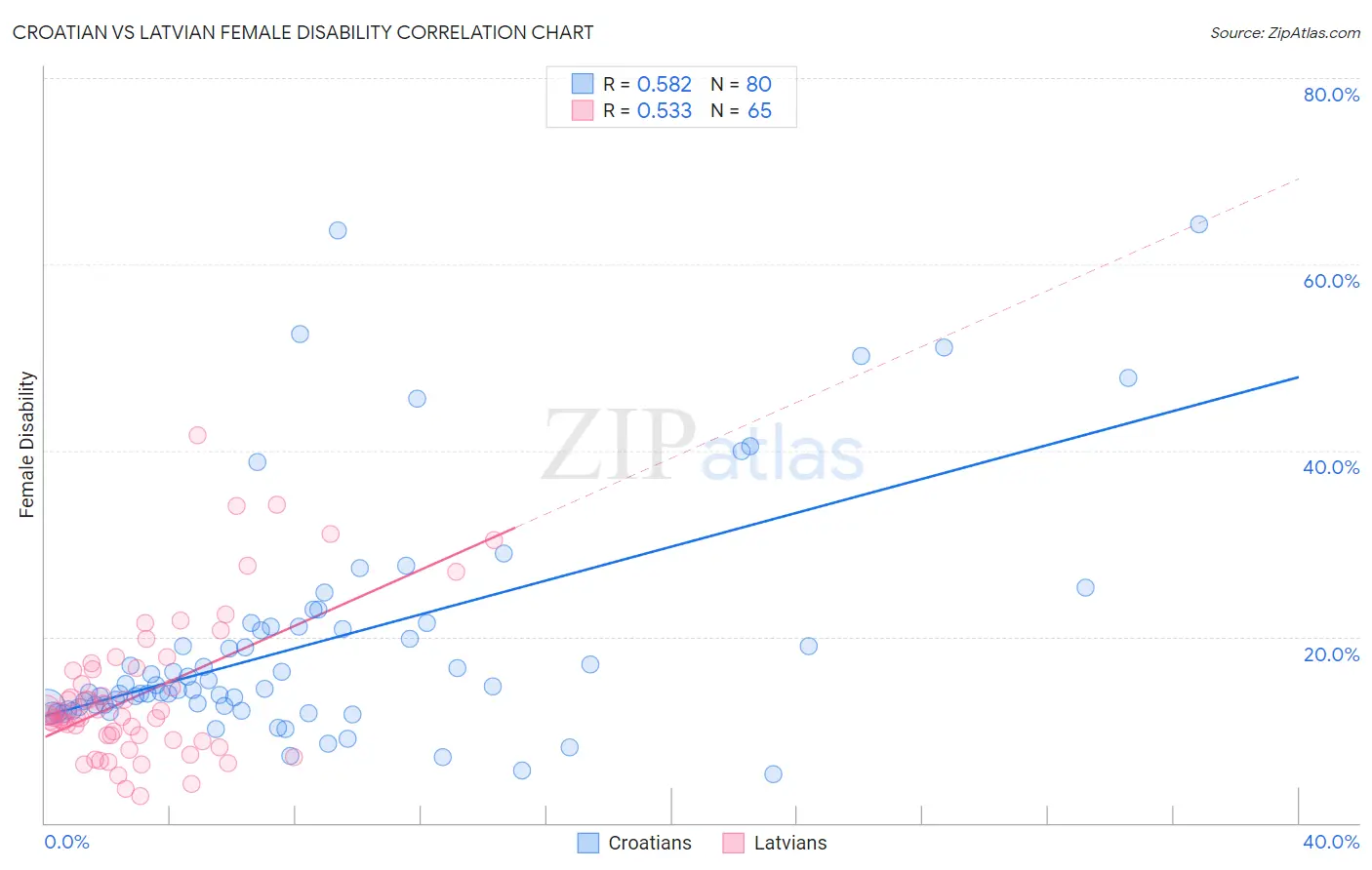 Croatian vs Latvian Female Disability