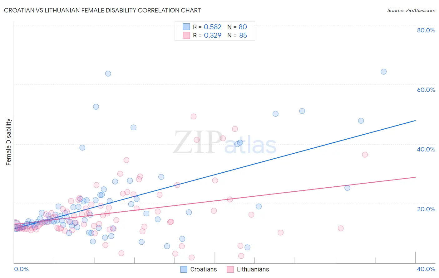 Croatian vs Lithuanian Female Disability