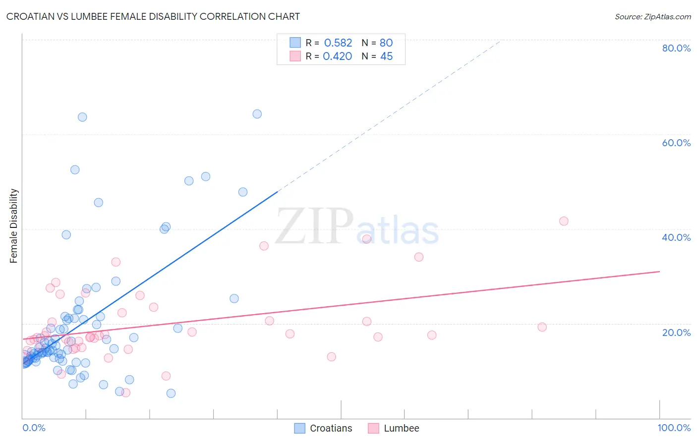 Croatian vs Lumbee Female Disability