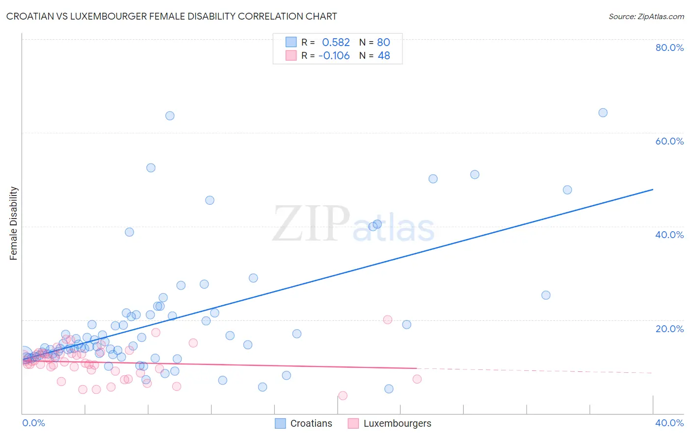 Croatian vs Luxembourger Female Disability