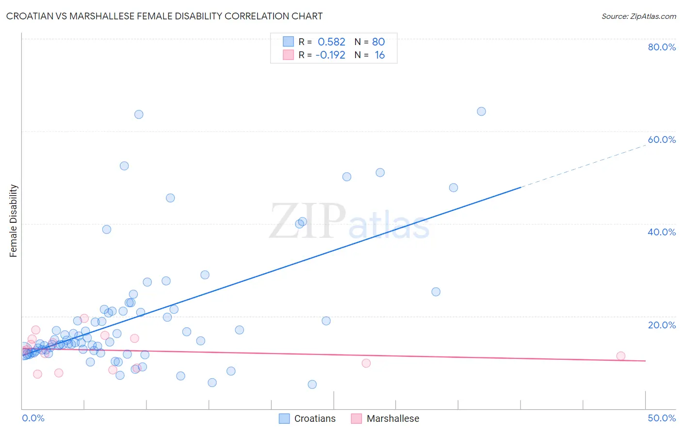 Croatian vs Marshallese Female Disability