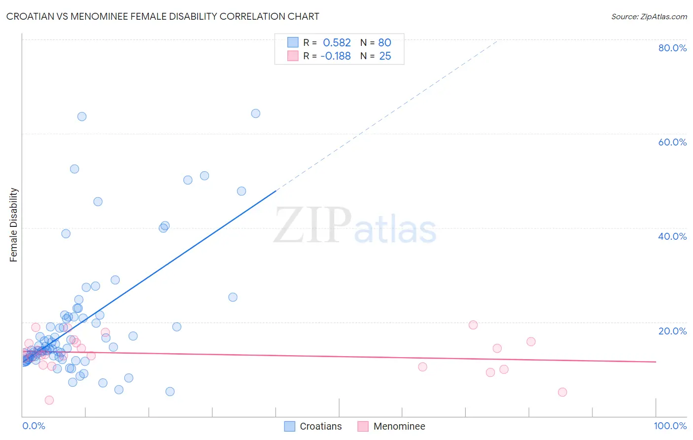 Croatian vs Menominee Female Disability